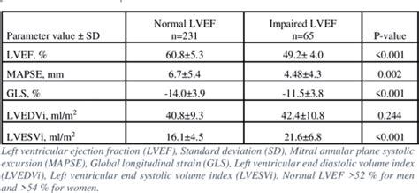 lv global strain normal values